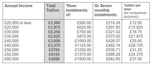 Life Works tuition fees Jan 2018